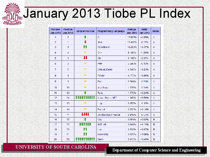 January 2013 Tiobe PL Index UNIVERSITY OF SOUTH CAROLINA Department of Computer Science and