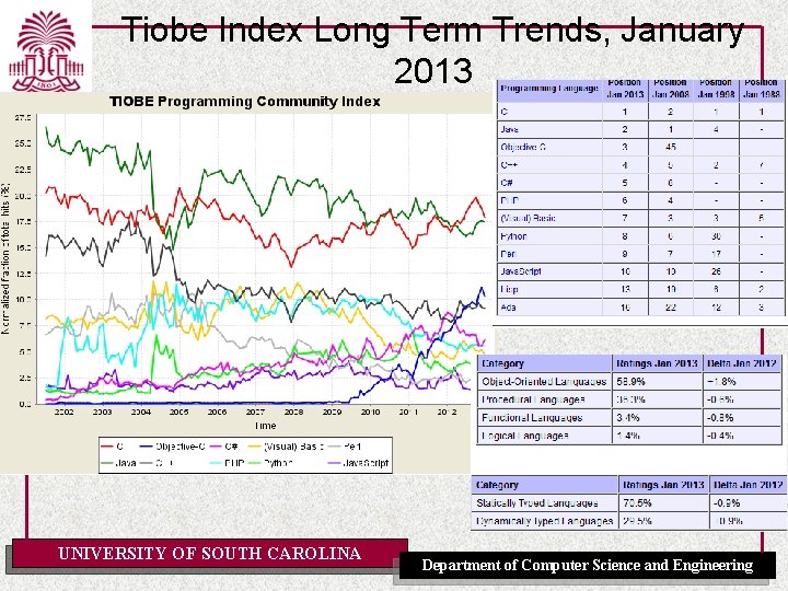 Tiobe Index Long Term Trends, January 2013 UNIVERSITY OF SOUTH CAROLINA Department of Computer