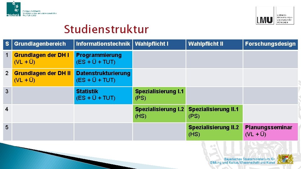 Studienstruktur S Grundlagenbereich Informationstechnik Wahlpflicht I 1 Grundlagen der DH I (VL + Ü)
