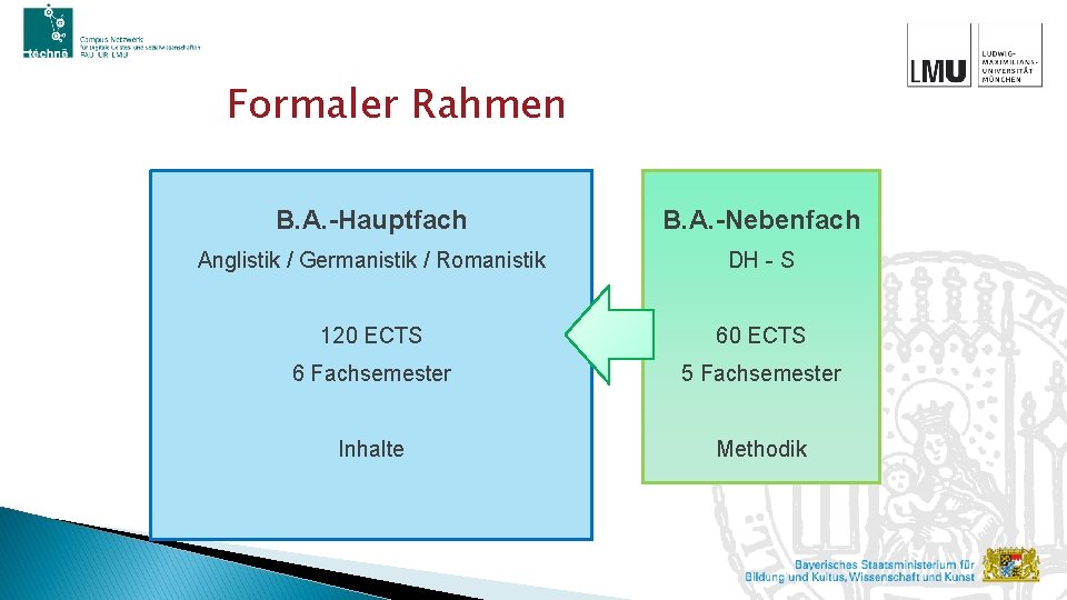 Formaler Rahmen B. A. -Hauptfach B. A. -Nebenfach Anglistik / Germanistik / Romanistik DH