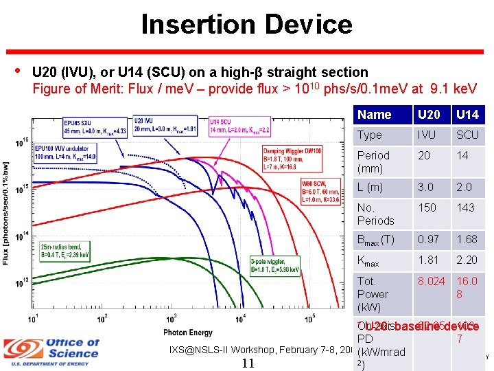 Insertion Device • U 20 (IVU), or U 14 (SCU) on a high-β straight