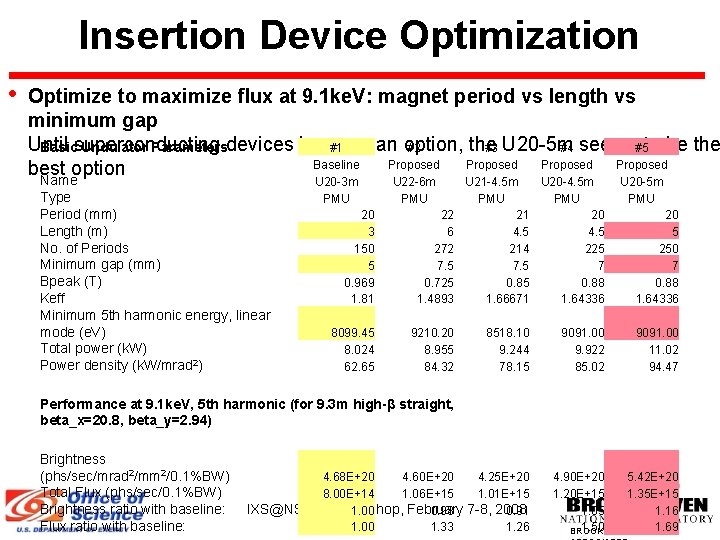 Insertion Device Optimization • Optimize to maximize flux at 9. 1 ke. V: magnet