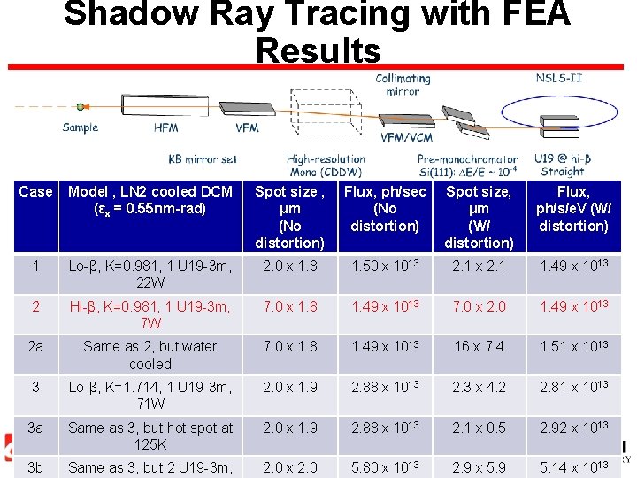 Shadow Ray Tracing with FEA Results Case Model , LN 2 cooled DCM (εx