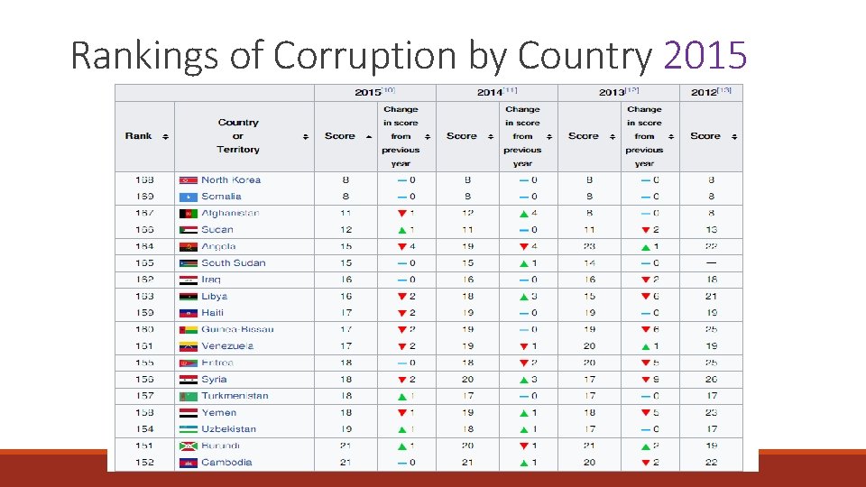 Rankings of Corruption by Country 2015 