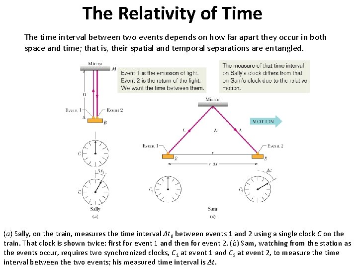 The Relativity of Time The time interval between two events depends on how far