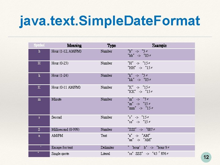 java. text. Simple. Date. Format Symbol Meaning Type Example h Hour (1 -12, AM/PM)