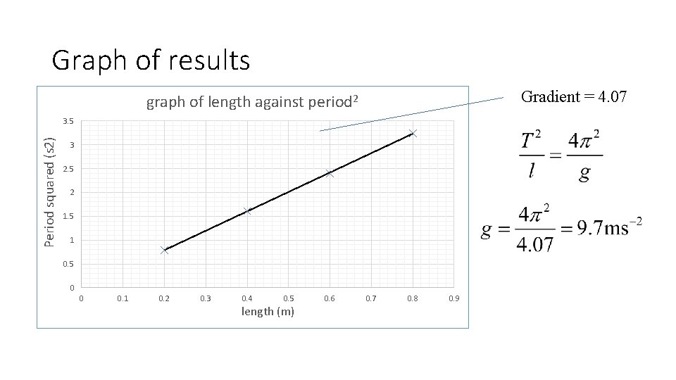 Graph of results Gradient = 4. 07 graph of length against period 2 Period