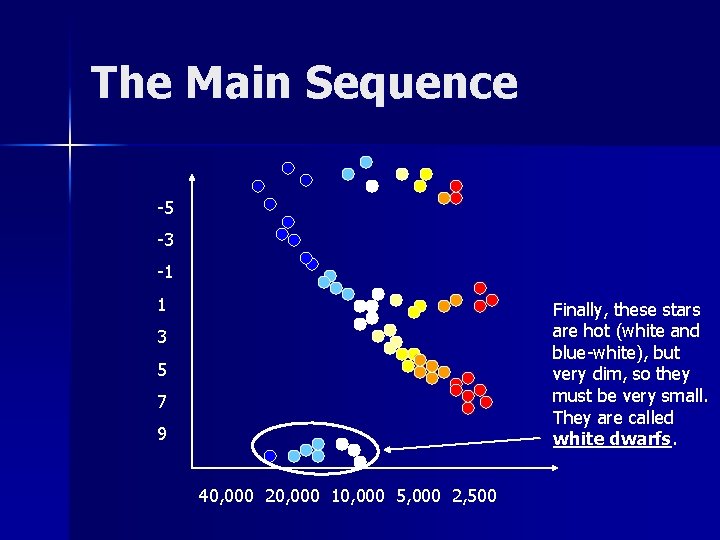 The Main Sequence -5 -3 -1 1 Finally, these stars are hot (white and