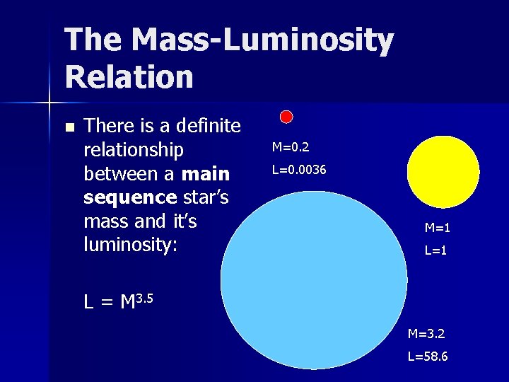 The Mass-Luminosity Relation n There is a definite relationship between a main sequence star’s