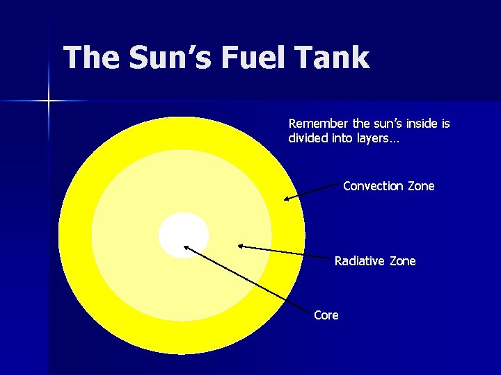 The Sun’s Fuel Tank Remember the sun’s inside is divided into layers… Convection Zone