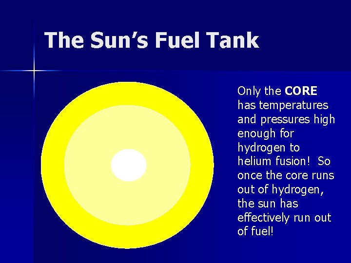 The Sun’s Fuel Tank Only the CORE has temperatures and pressures high enough for