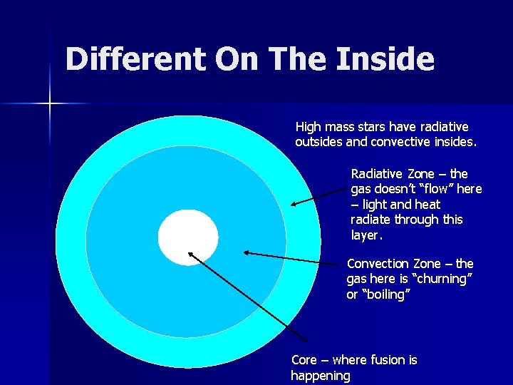 Different On The Inside High mass stars have radiative outsides and convective insides. Radiative