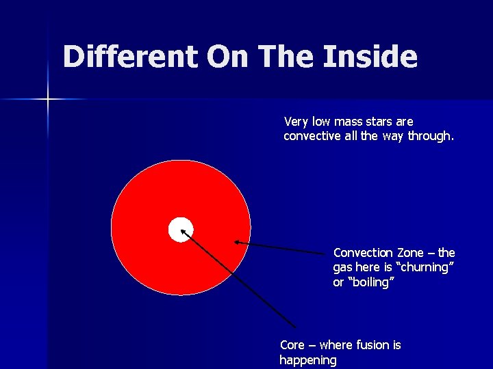 Different On The Inside Very low mass stars are convective all the way through.