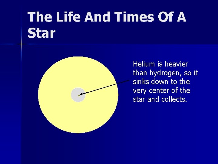 The Life And Times Of A Star Helium is heavier than hydrogen, so it