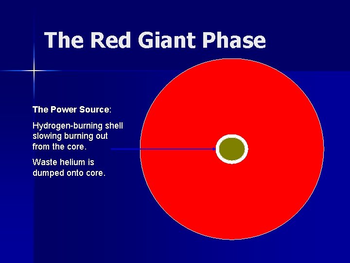 The Red Giant Phase The Power Source: Hydrogen-burning shell slowing burning out from the