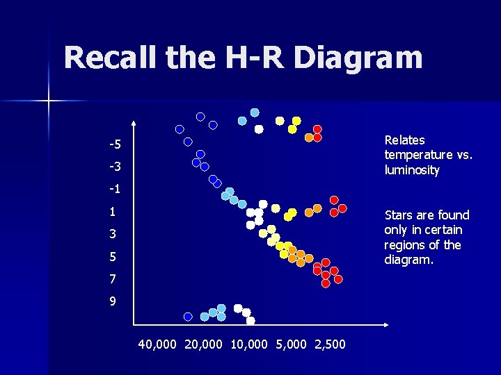 Recall the H-R Diagram Relates temperature vs. luminosity -5 -3 -1 1 Stars are