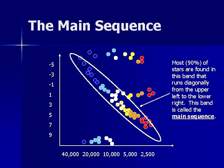 The Main Sequence Most (90%) of stars are found in this band that runs