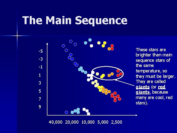 The Main Sequence These stars are brighter than main sequence stars of the same