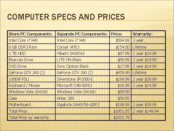 COMPUTER SPECS AND PRICES Store PC Components: Separate PC Components: Price: Warranty: Intel Core