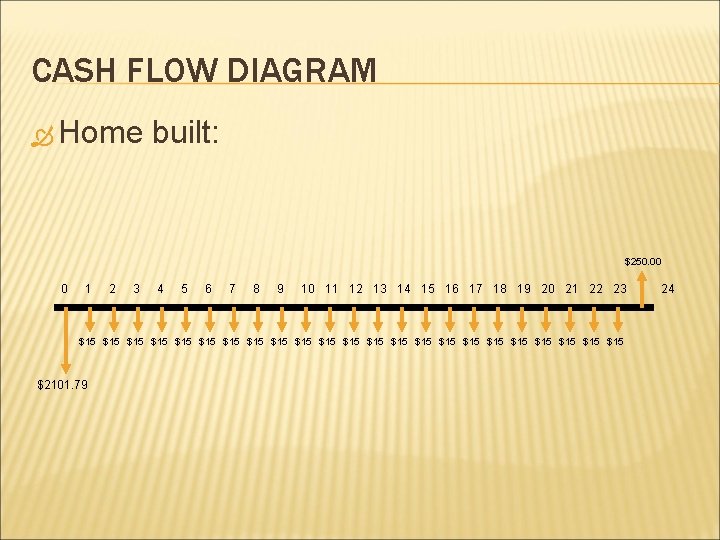 CASH FLOW DIAGRAM Home built: $250. 00 0 1 2 3 4 5 6