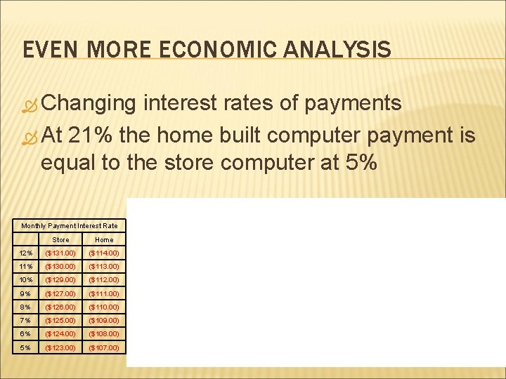 EVEN MORE ECONOMIC ANALYSIS Changing interest rates of payments At 21% the home built