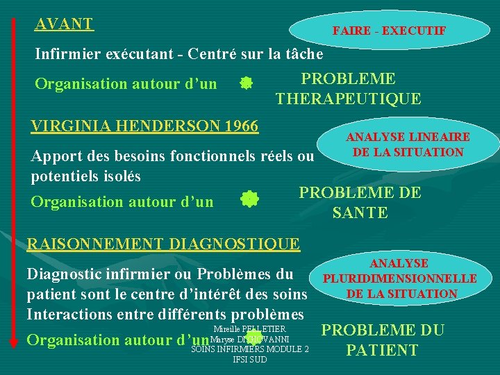 AVANT FAIRE - EXECUTIF Infirmier exécutant - Centré sur la tâche Organisation autour d’un AVANT FAIRE - EXECUTIF Infirmier exécutant - Centré sur la tâche Organisation autour d’un