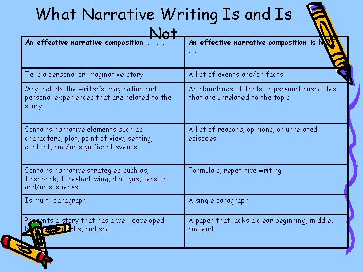 What Narrative Writing Is and Is Not An effective narrative composition is NOT. An