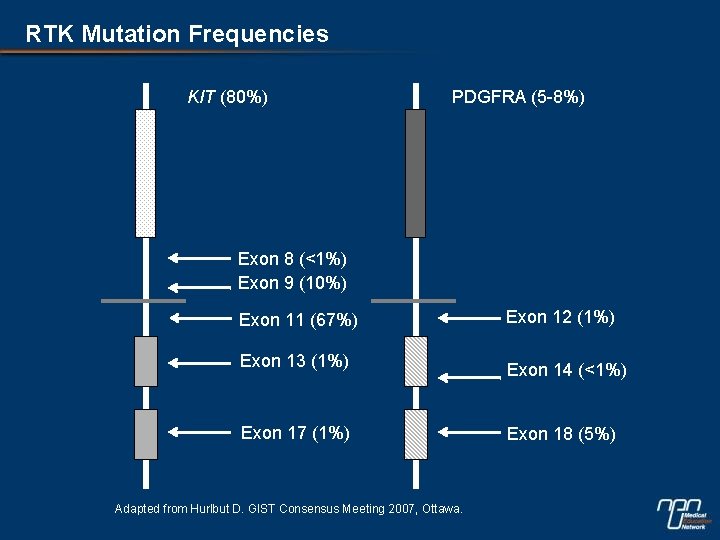 RTK Mutation Frequencies KIT (80%) PDGFRA (5 -8%) Exon 8 (<1%) Exon 9 (10%)