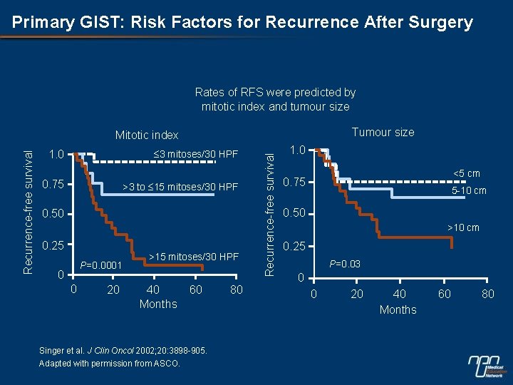 Primary GIST: Risk Factors for Recurrence After Surgery Rates of RFS were predicted by