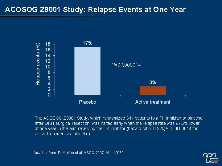 ACOSOG Z 9001 Study: Relapse Events at One Year P=0. 0000014 The ACOSOG Z