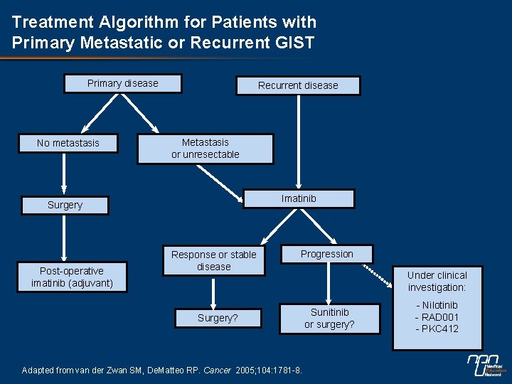 Treatment Algorithm for Patients with Primary Metastatic or Recurrent GIST Primary disease No metastasis