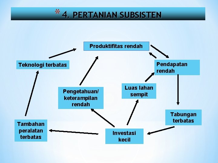 * 4. PERTANIAN SUBSISTEN Produktifitas rendah Pendapatan rendah Teknologi terbatas Pengetahuan/ keterampilan rendah Tambahan