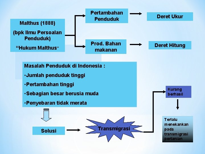 Malthus (1888) (bpk Ilmu Persoalan Penduduk) “Hukum Malthus” Pertambahan Penduduk Deret Ukur Prod. Bahan