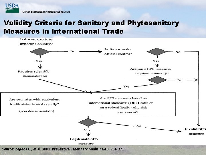 Validity Criteria for Sanitary and Phytosanitary Measures in International Trade Source: Zepeda C. ,