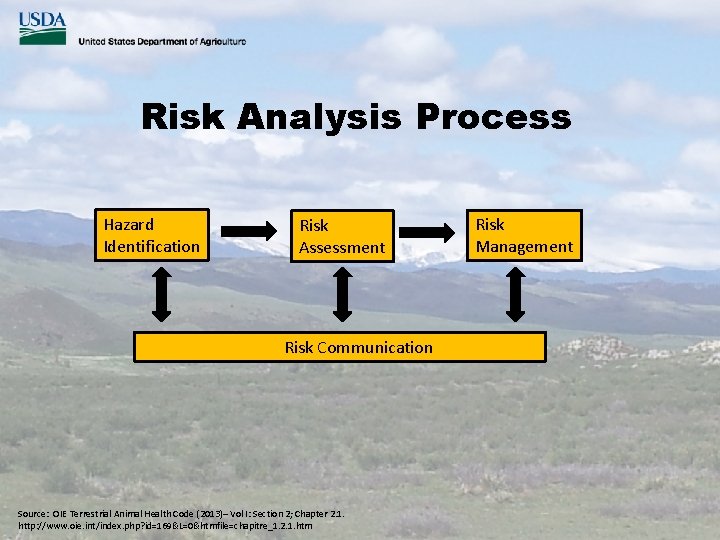 Risk Analysis Process Hazard Identification Risk Assessment Risk Communication Source: OIE Terrestrial Animal Health