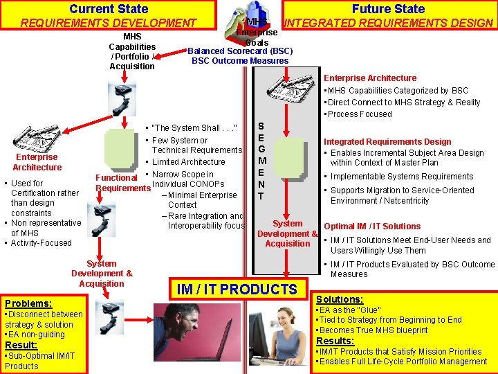 Current State Future State REQUIREMENTS DEVELOPMENT MHS Capabilities / Portfolio / Acquisition MHS INTEGRATED Current State Future State REQUIREMENTS DEVELOPMENT MHS Capabilities / Portfolio / Acquisition MHS INTEGRATED
