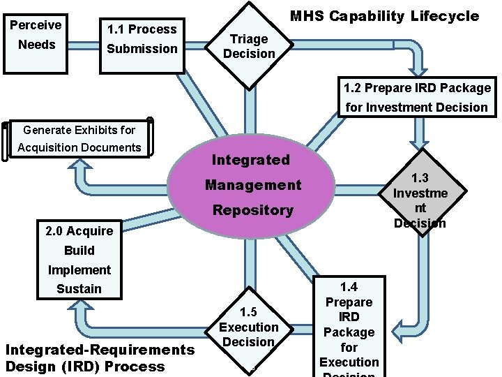 Perceive 1. 1 Process Needs Submission MHS Capability Lifecycle Triage Decision 1. 2 Prepare Perceive 1. 1 Process Needs Submission MHS Capability Lifecycle Triage Decision 1. 2 Prepare