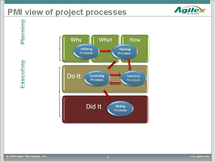 PMI view of project processes © 2008 Agilex Technologies, Inc. 4 www. agilex. com PMI view of project processes © 2008 Agilex Technologies, Inc. 4 www. agilex. com