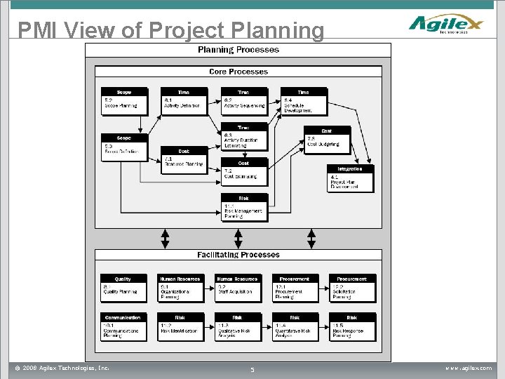 PMI View of Project Planning © 2008 Agilex Technologies, Inc. 5 www. agilex. com PMI View of Project Planning © 2008 Agilex Technologies, Inc. 5 www. agilex. com