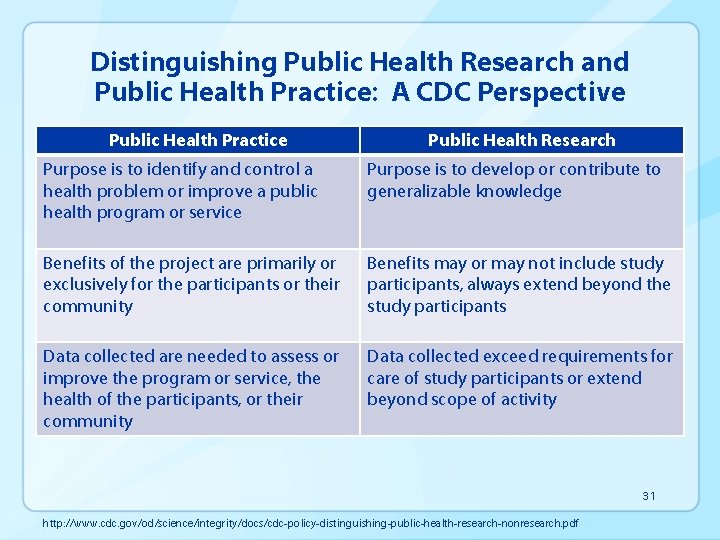 Distinguishing Public Health Research and Public Health Practice: A CDC Perspective Public Health Practice