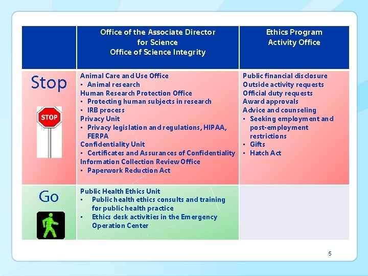 Office of the Associate Director for Science Office of Science Integrity Stop Go Animal