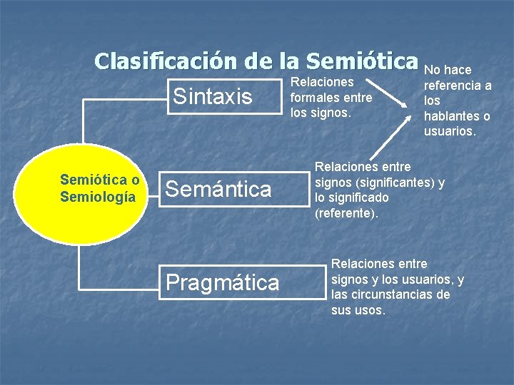 Clasificación de la Semiótica No hace Relaciones referencia a formales entre Sintaxis los signos.