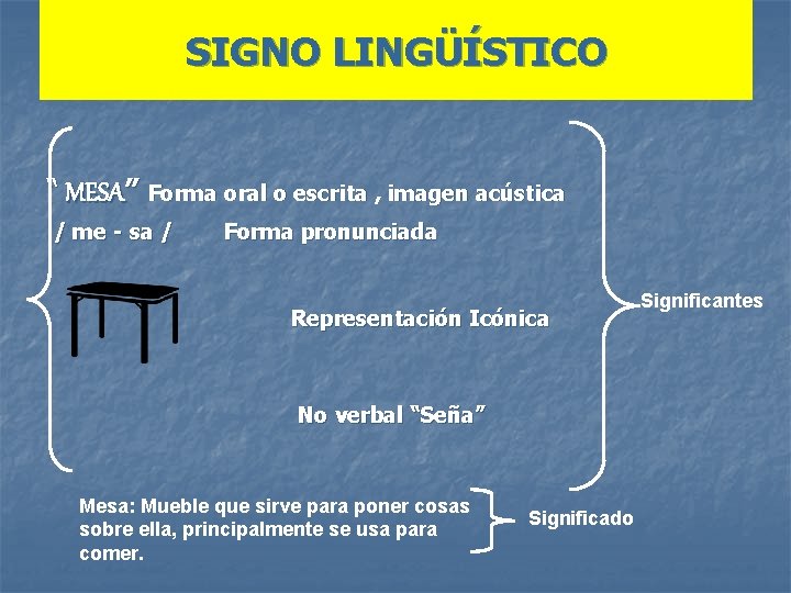 SIGNO LINGÜÍSTICO “ MESA” Forma oral o escrita , imagen acústica / me -