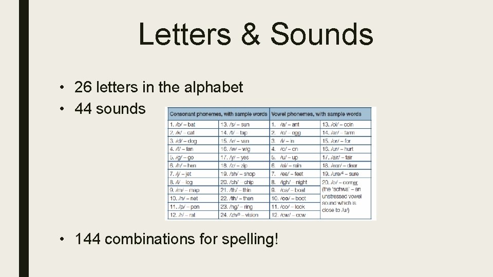 Letters & Sounds • 26 letters in the alphabet • 44 sounds • 144