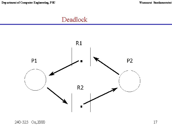 Department of Computer Engineering, PSU Wannarat Suntiamorntut Deadlock 240 -323 Os, 2000 17 