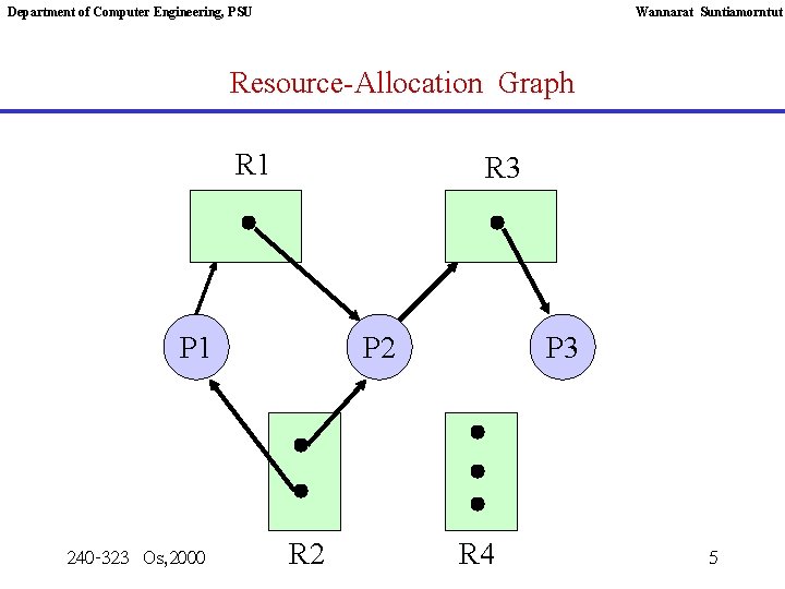 Department of Computer Engineering, PSU Wannarat Suntiamorntut Resource-Allocation Graph R 1 R 3 P