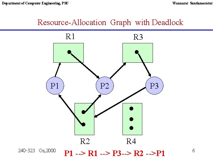 Department of Computer Engineering, PSU Wannarat Suntiamorntut Resource-Allocation Graph with Deadlock R 1 P