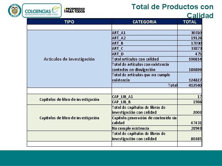 TIPO Artículos de investigación Capítulos de libro de investigación Total de Productos con Calidad