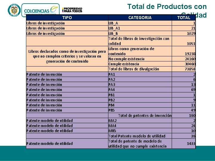 TIPO Libros de investigación Total de Productos con Calidad CATEGORIA TOTAL LIB_A 1 LIB_B