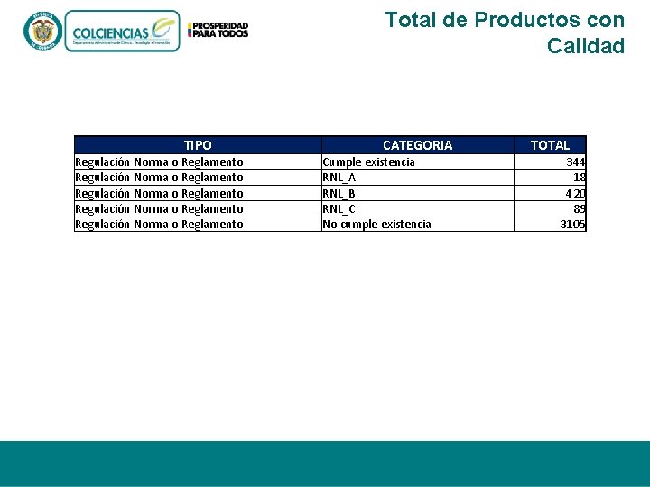 Total de Productos con Calidad TIPO Regulación Norma o Reglamento Regulación Norma o Reglamento